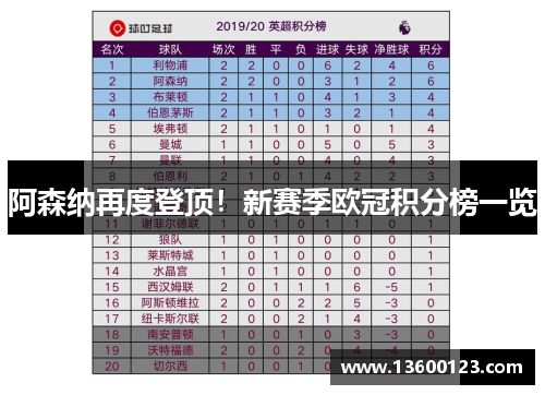 阿森纳再度登顶！新赛季欧冠积分榜一览